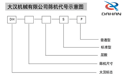 玉米振動篩代號示意圖：DH：大漢標(biāo)志，S:層數(shù)，P：普通型