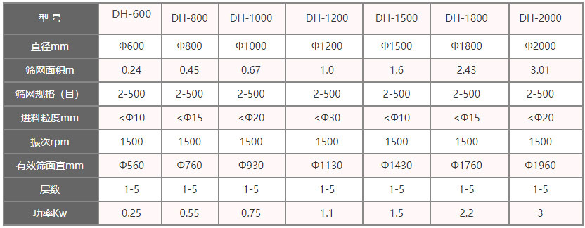 功率kw：0.25-3，層數(shù)：1-5層，有效篩面直徑mm：560-1960