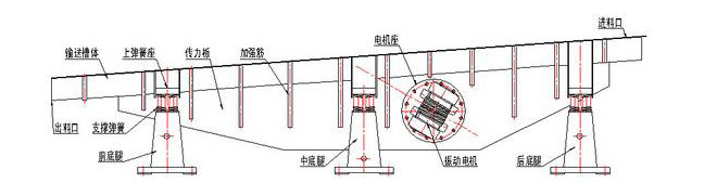 振動(dòng)輸送機(jī)主要由槽體、槽架、底架、主振簧、導(dǎo)向板、隔振簧、驅(qū)動(dòng)裝置及進(jìn)出料口等組成。