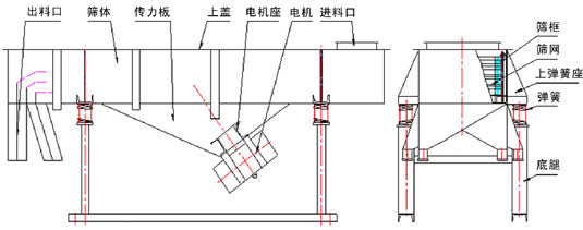 多層直線振動(dòng)篩結(jié)構(gòu)：出料口，篩體，上蓋，彈簧，篩網(wǎng)等。