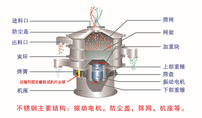 網(wǎng)架，篩網(wǎng)，機(jī)座，出料口，防塵蓋，篩盤等。