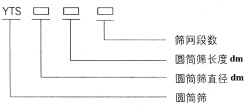 滾筒篩型號：篩網(wǎng)段數(shù)，圓筒篩長度，直徑。